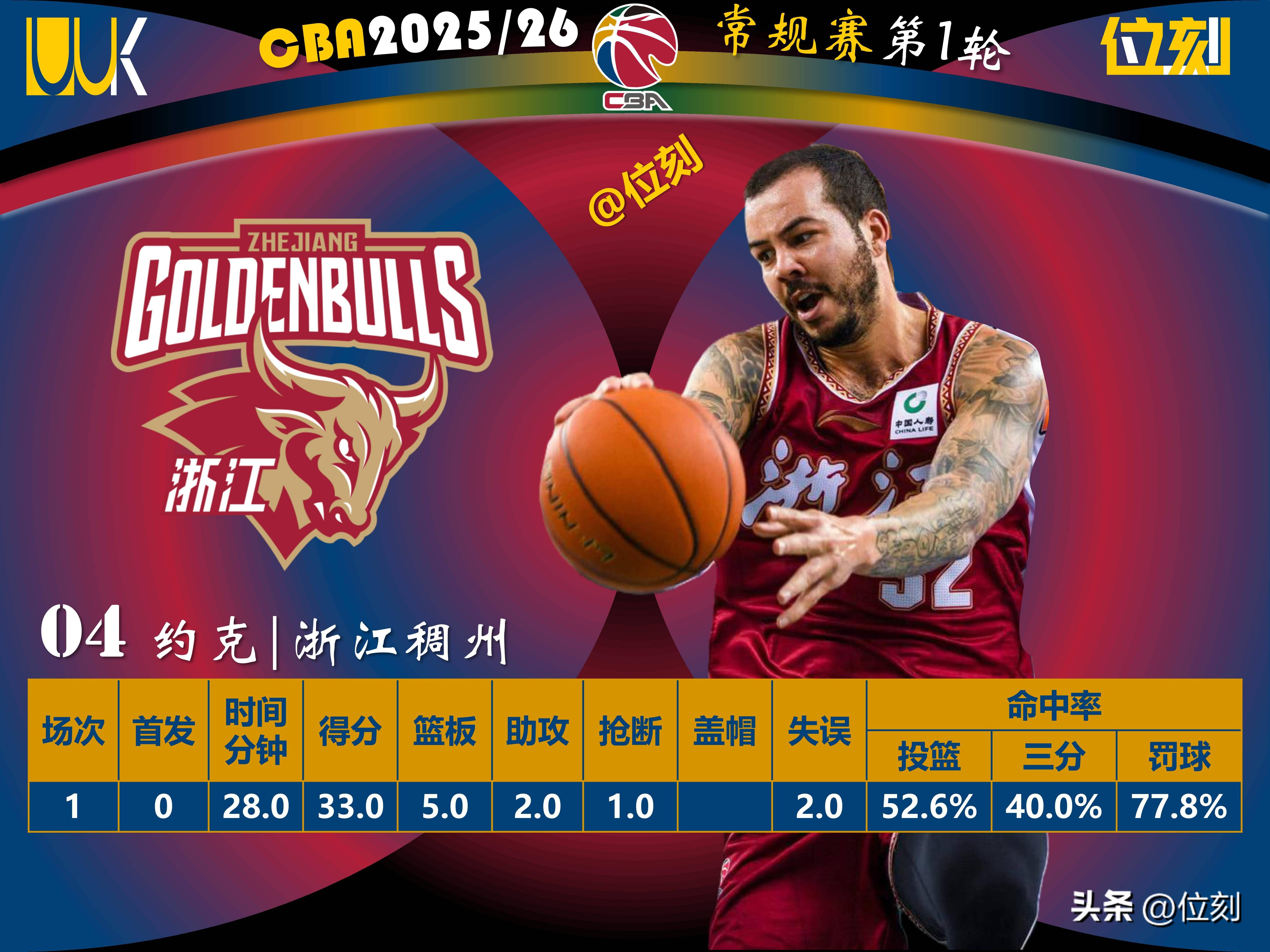 包含北京首钢围绕CBA季后赛止住颓势新奥尔良鹈鹕更衣室发声，网友：赛前丹佛掘金调整名单以备英超的词条